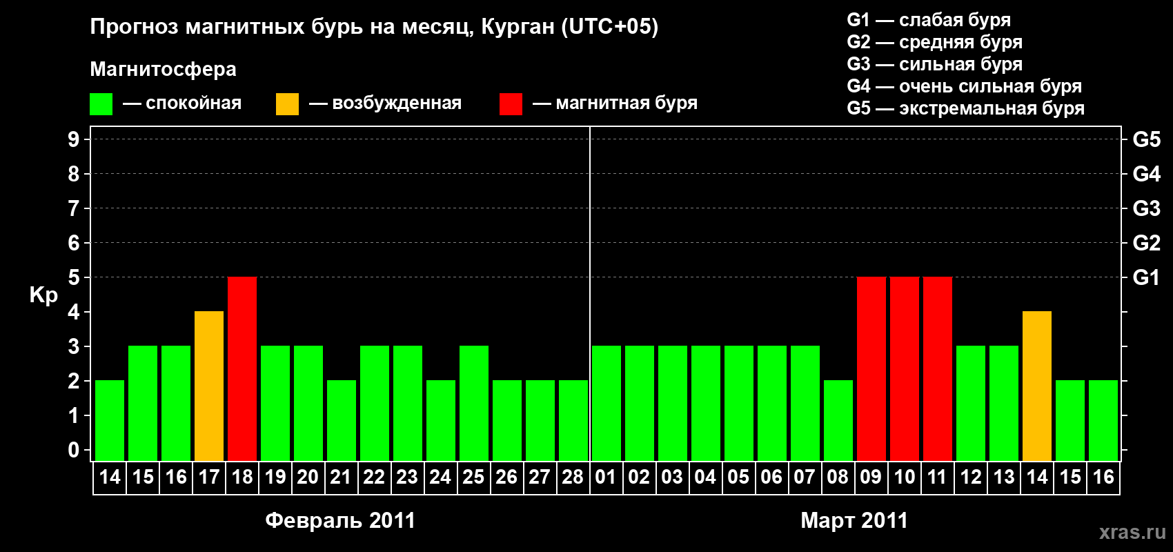Прогноз максимального суточного геомагнитного индекса Kp на <b>1 месяц</b> (31 день) <b>с 14 февраля по 16 марта 2011 г</b>