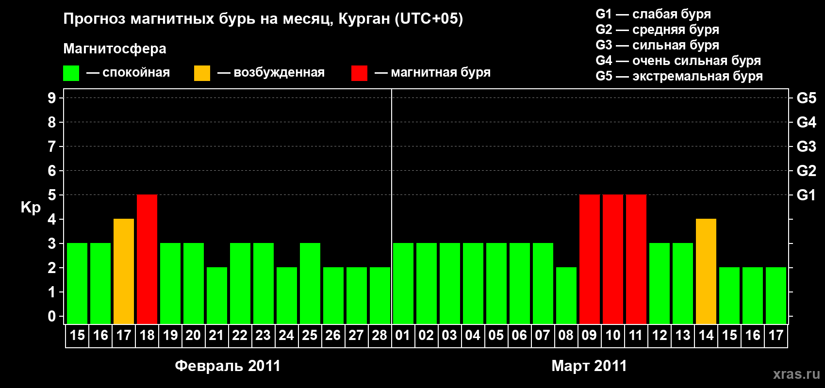 Прогноз максимального суточного геомагнитного индекса Kp на <b>1 месяц</b> (31 день) <b>с 15 февраля по 17 марта 2011 г</b>