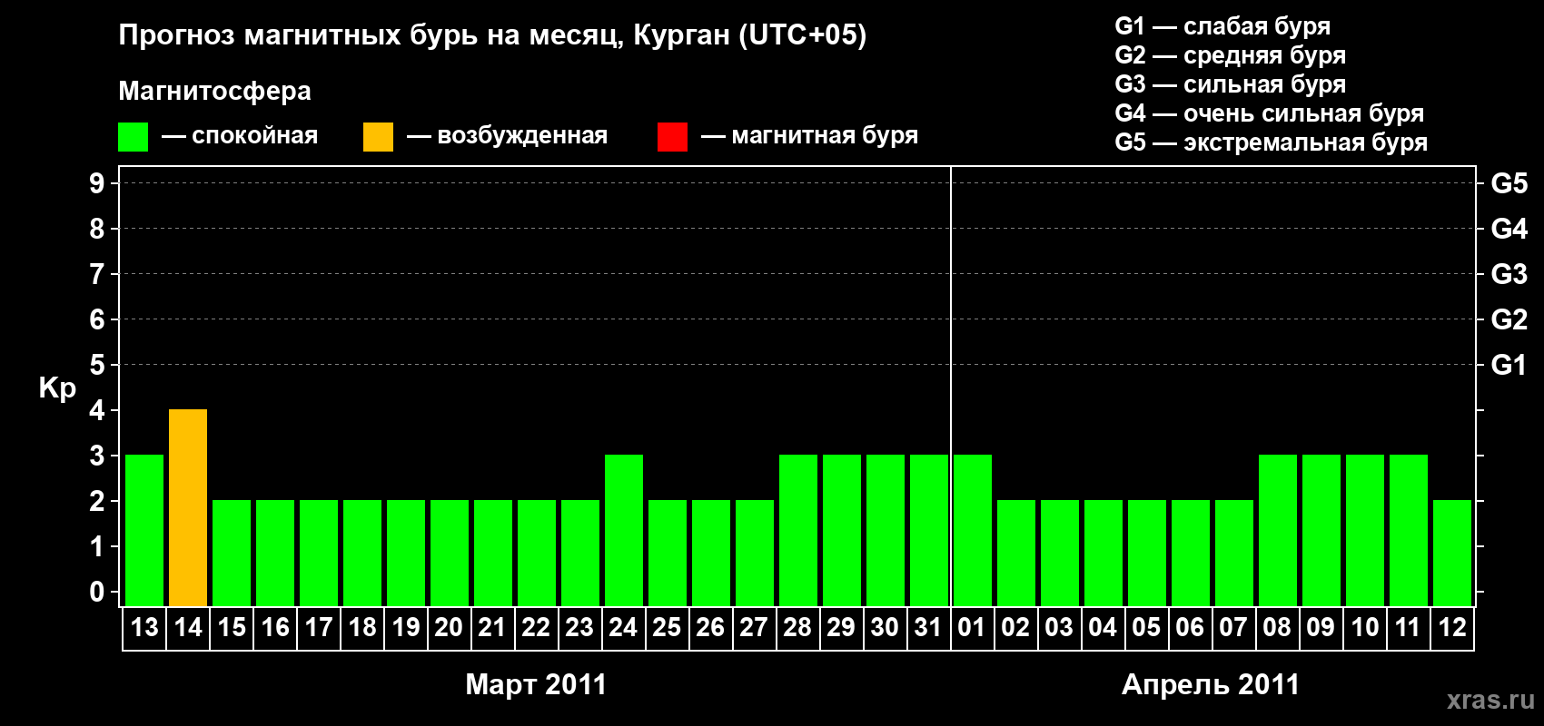 Прогноз максимального суточного геомагнитного индекса&nbsp;Kp на <b>1 месяц</b> (31 день) <b>с 13 марта по 12 апреля 2011 г</b>