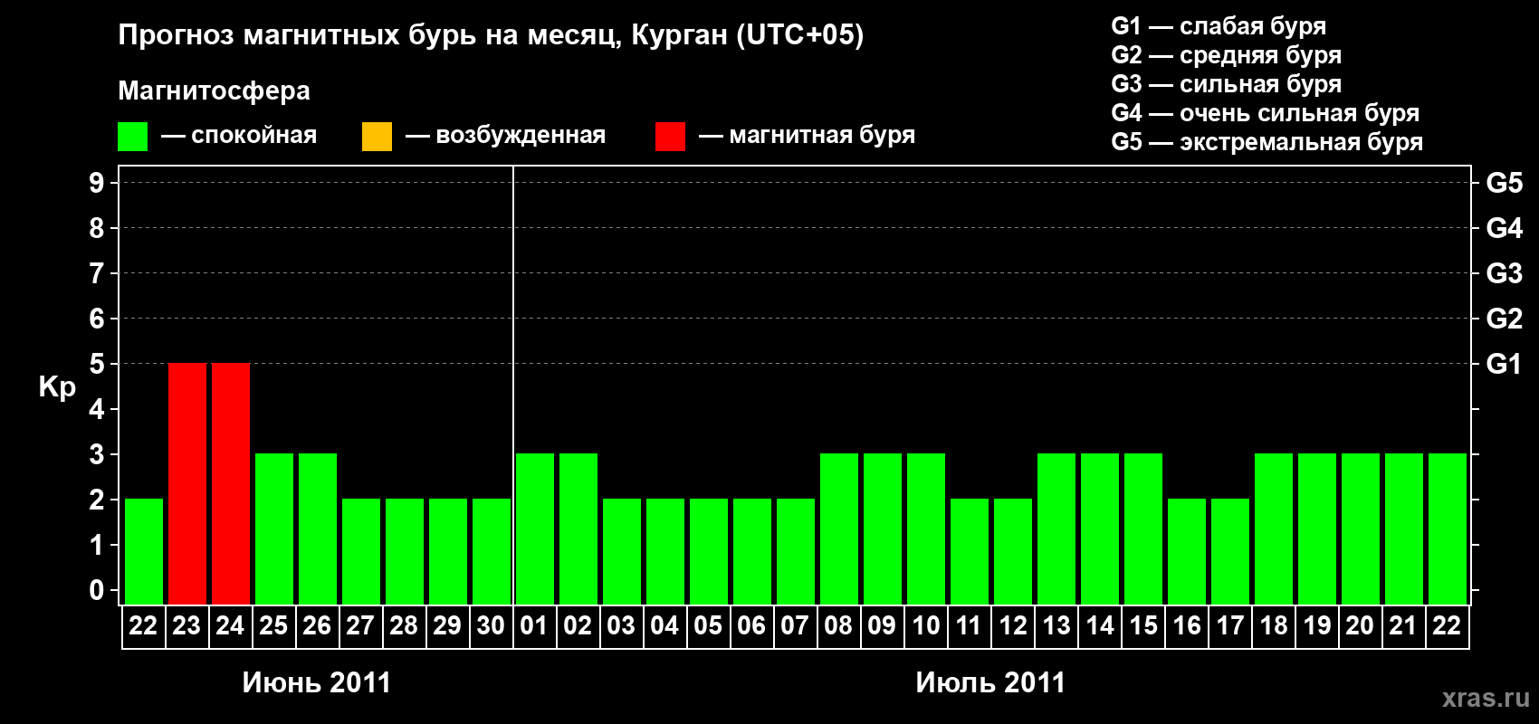 Прогноз максимального суточного геомагнитного индекса Kp на <b>1 месяц</b> (31 день) <b>с 22 июня по 22 июля 2011 г</b>