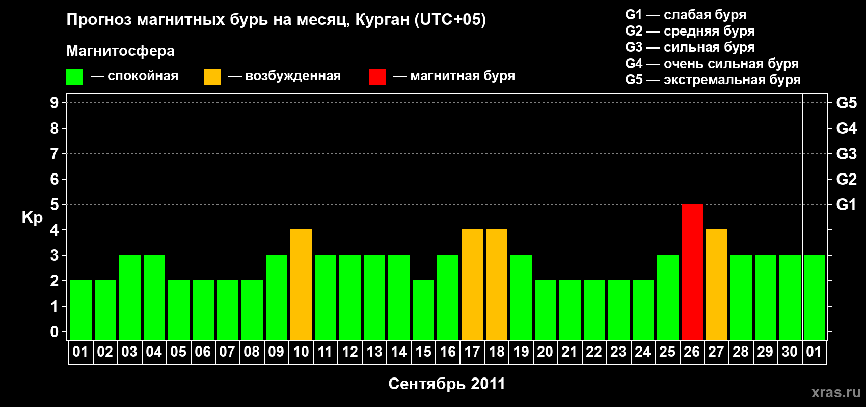 Прогноз максимального суточного геомагнитного индекса Kp на <b>1 месяц</b> (31 день) <b>с 01 сентября по 01 октября 2011 г</b>