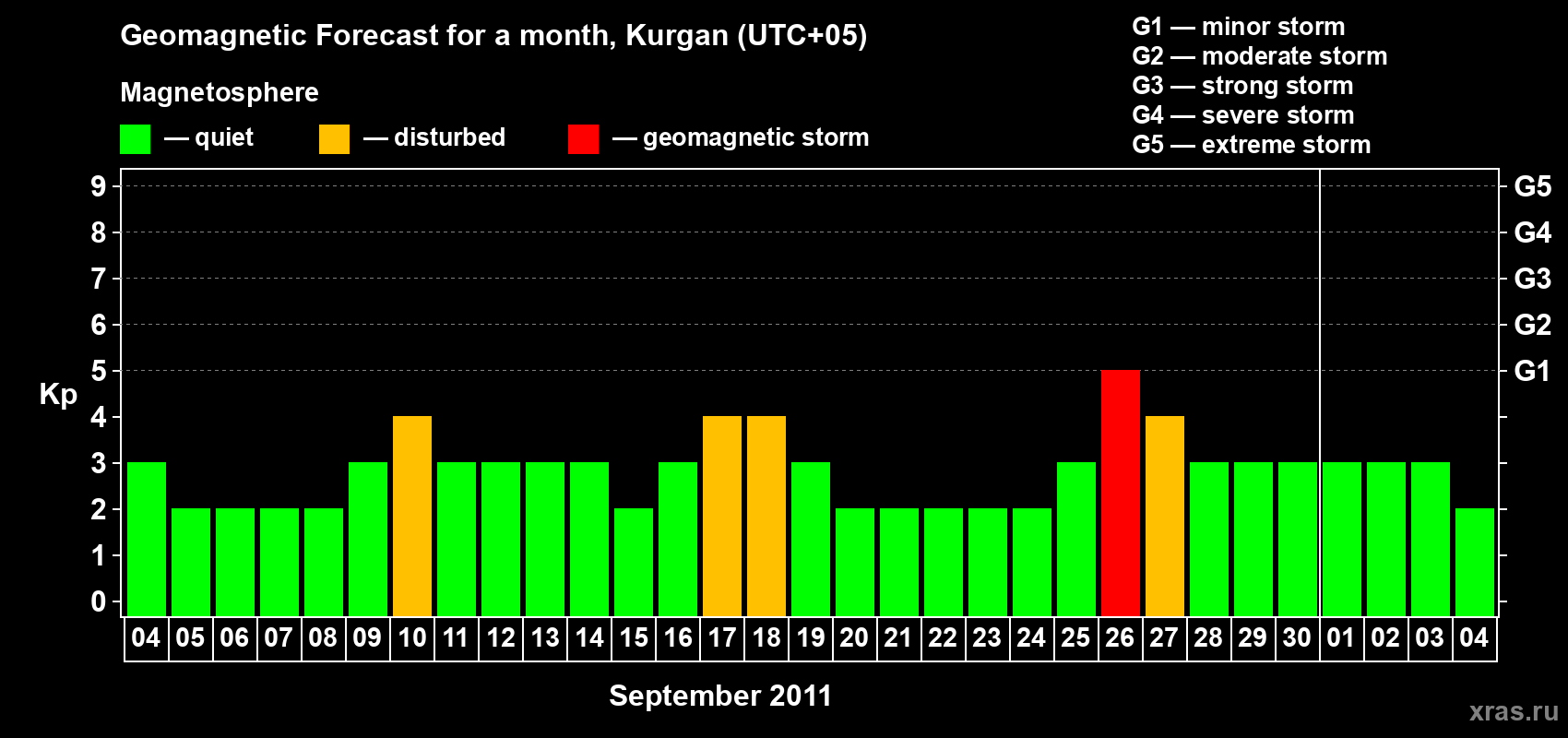 Forecast of the daily maximal value of geomagnetic index&nbsp;Kp for <b>1 month</b> (31 days) <b>from Sep 04, 2011 to Oct 04, 2011</b>