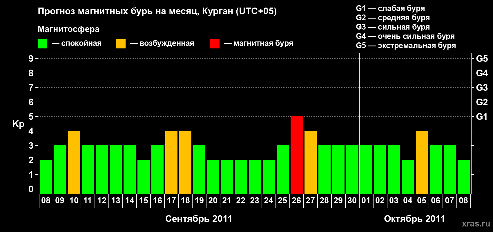 Прогноз максимального суточного геомагнитного индекса Kp на <b>1 месяц</b> (31 день) <b>с 08 сентября по 08 октября 2011 г</b>