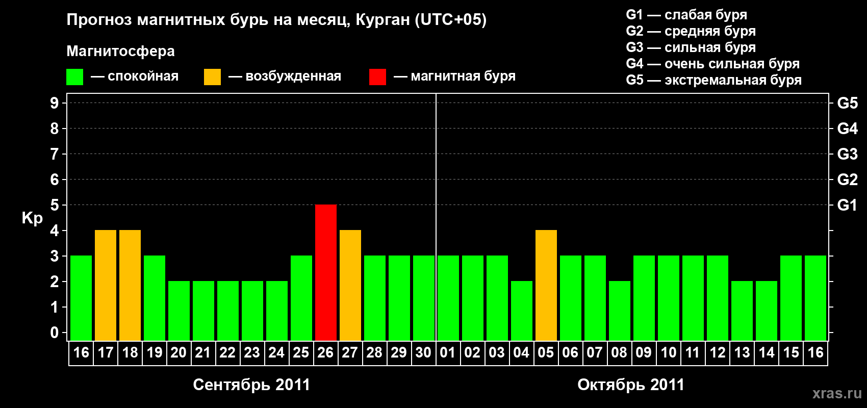 Прогноз максимального суточного геомагнитного индекса Kp на <b>1 месяц</b> (31 день) <b>с 16 сентября по 16 октября 2011 г</b>