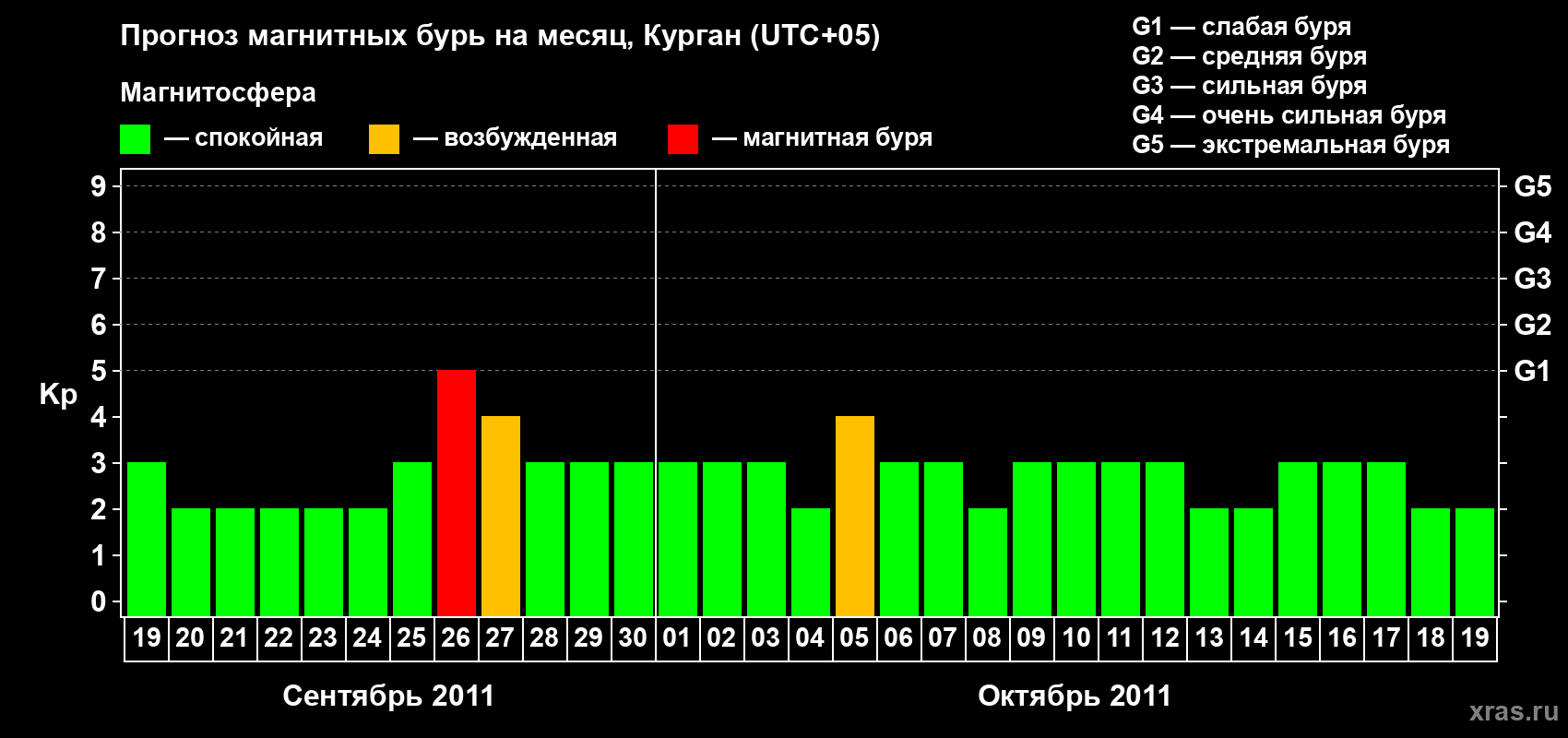 Прогноз максимального суточного геомагнитного индекса Kp на <b>1 месяц</b> (31 день) <b>с 19 сентября по 19 октября 2011 г</b>