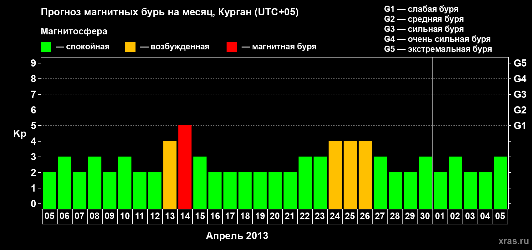 Прогноз максимального суточного геомагнитного индекса Kp на <b>1 месяц</b> (31 день) <b>с 05 апреля по 05 мая 2013 г</b>