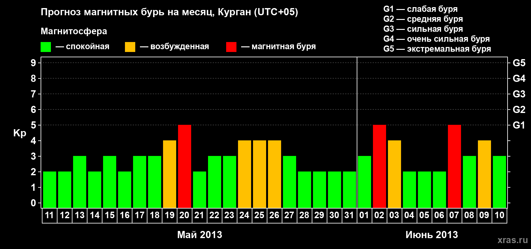 Прогноз максимального суточного геомагнитного индекса Kp на <b>1 месяц</b> (31 день) <b>с 11 мая по 10 июня 2013 г</b>