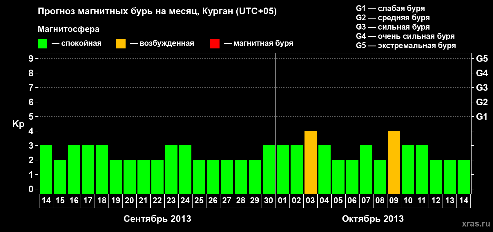 Прогноз максимального суточного геомагнитного индекса Kp на <b>1 месяц</b> (31 день) <b>с 14 сентября по 14 октября 2013 г</b>