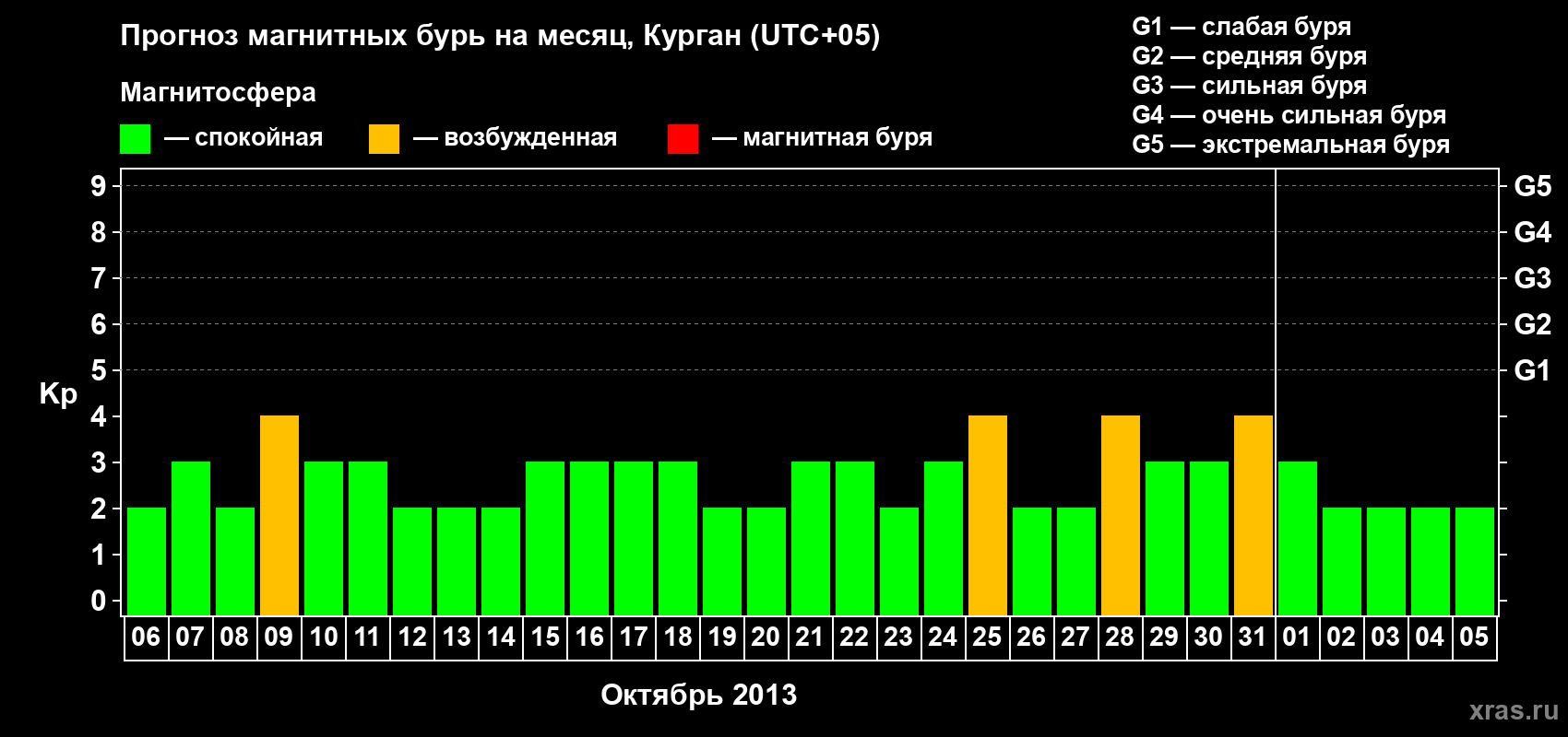 Прогноз максимального суточного геомагнитного индекса Kp на <b>1 месяц</b> (31 день) <b>с 06 октября по 05 ноября 2013 г</b>