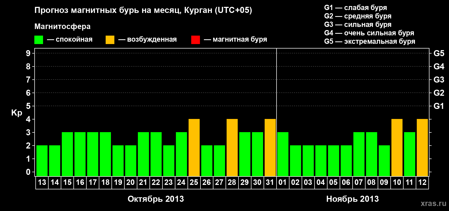 Прогноз максимального суточного геомагнитного индекса Kp на <b>1 месяц</b> (31 день) <b>с 13 октября по 12 ноября 2013 г</b>