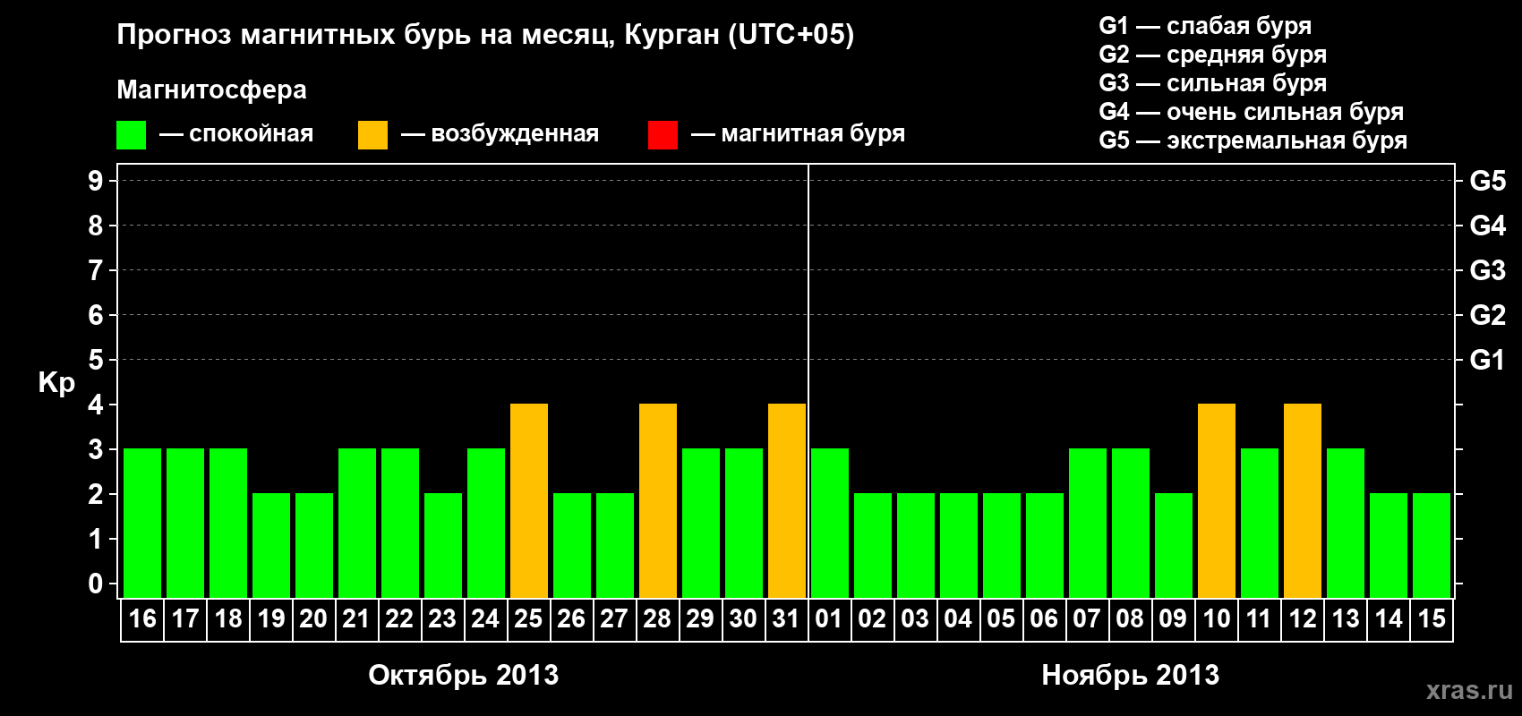 Прогноз максимального суточного геомагнитного индекса Kp на <b>1 месяц</b> (31 день) <b>с 16 октября по 15 ноября 2013 г</b>