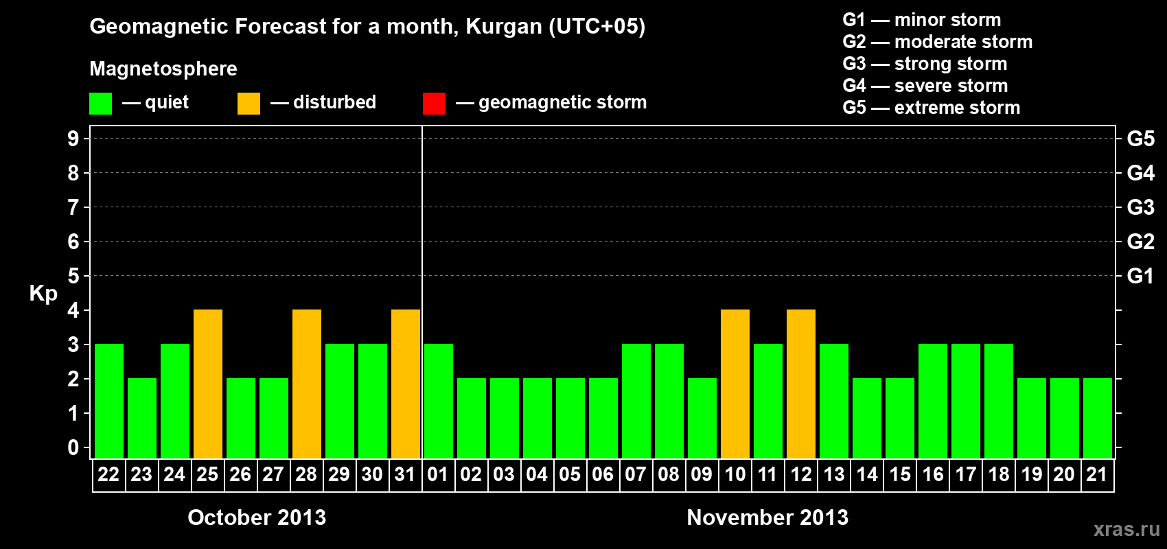 Forecast of the daily maximal value of geomagnetic index Kp for <b>1 month</b> (31 days) <b>from Oct 22, 2013 to Nov 21, 2013</b>