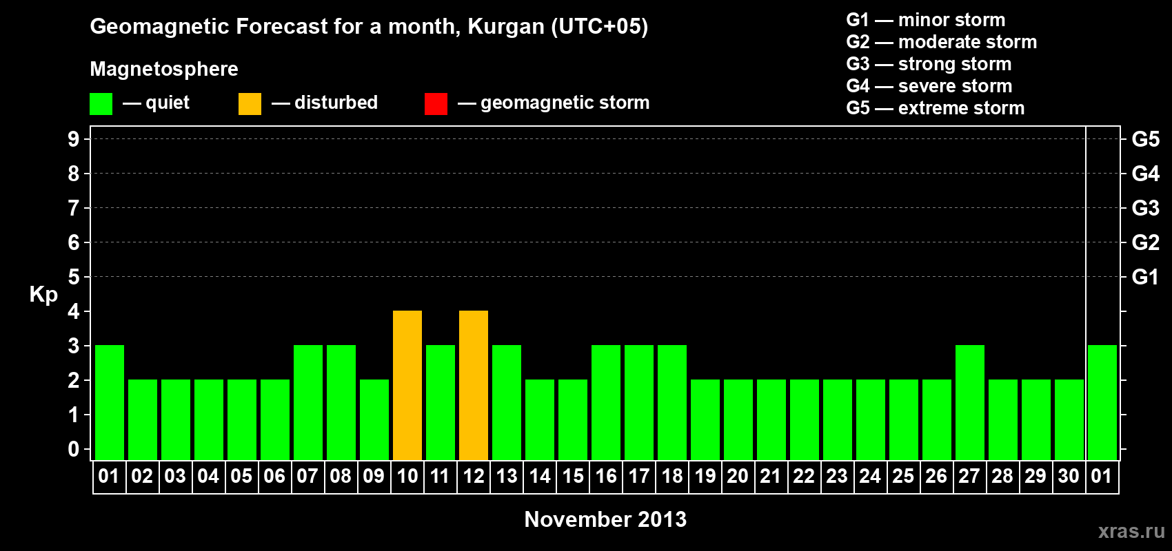 Forecast of the daily maximal value of geomagnetic index Kp for <b>1 month</b> (31 days) <b>from Nov 01, 2013 to Dec 01, 2013</b>