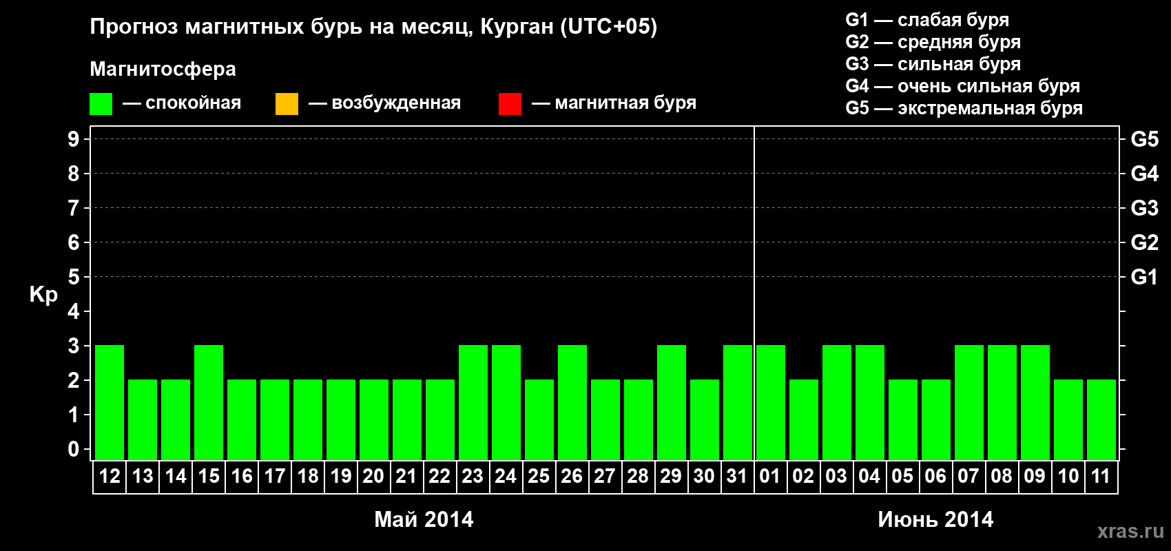 Прогноз максимального суточного геомагнитного индекса Kp на <b>1 месяц</b> (31 день) <b>с 12 мая по 11 июня 2014 г</b>