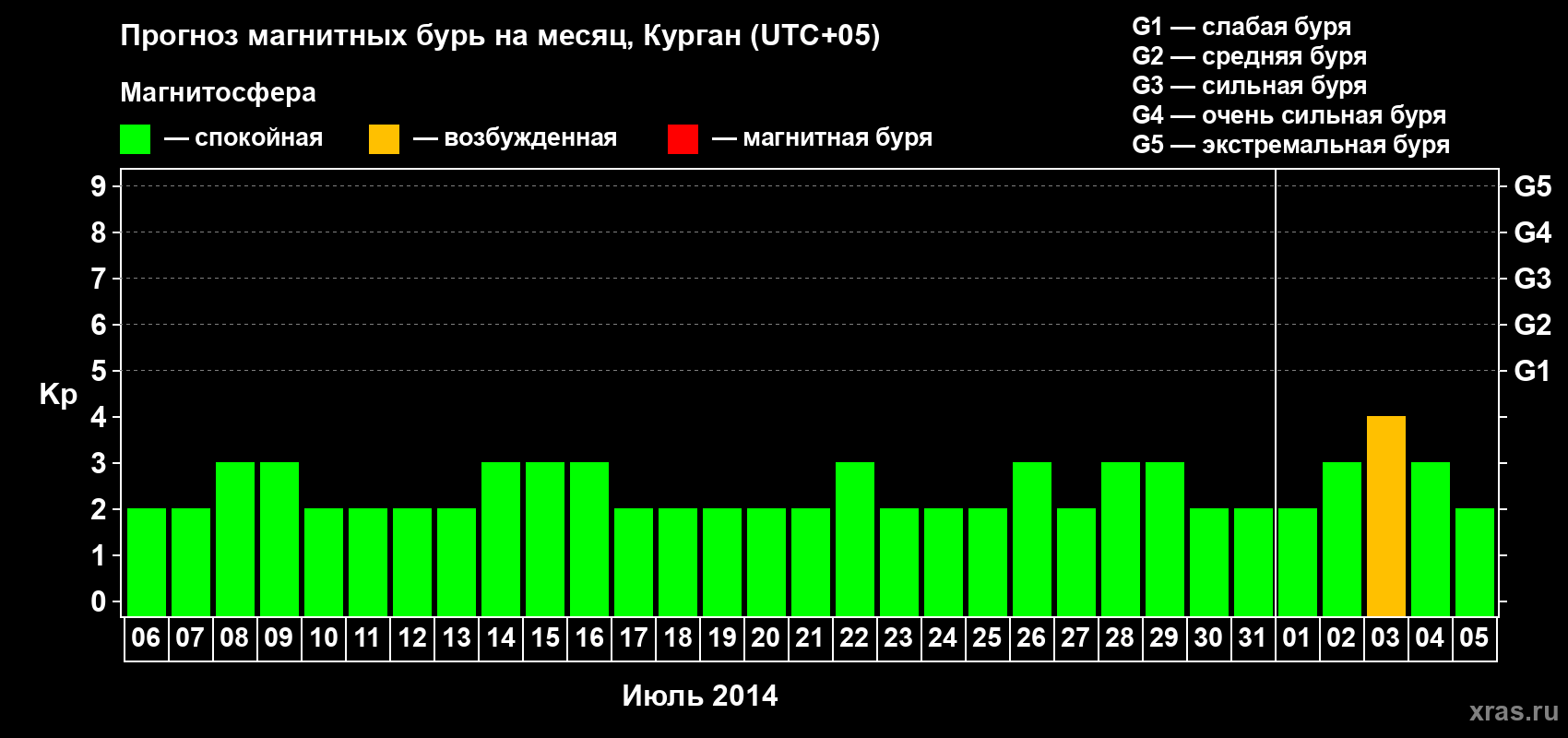 Прогноз максимального суточного геомагнитного индекса Kp на <b>1 месяц</b> (31 день) <b>с 06 июля по 05 августа 2014 г</b>