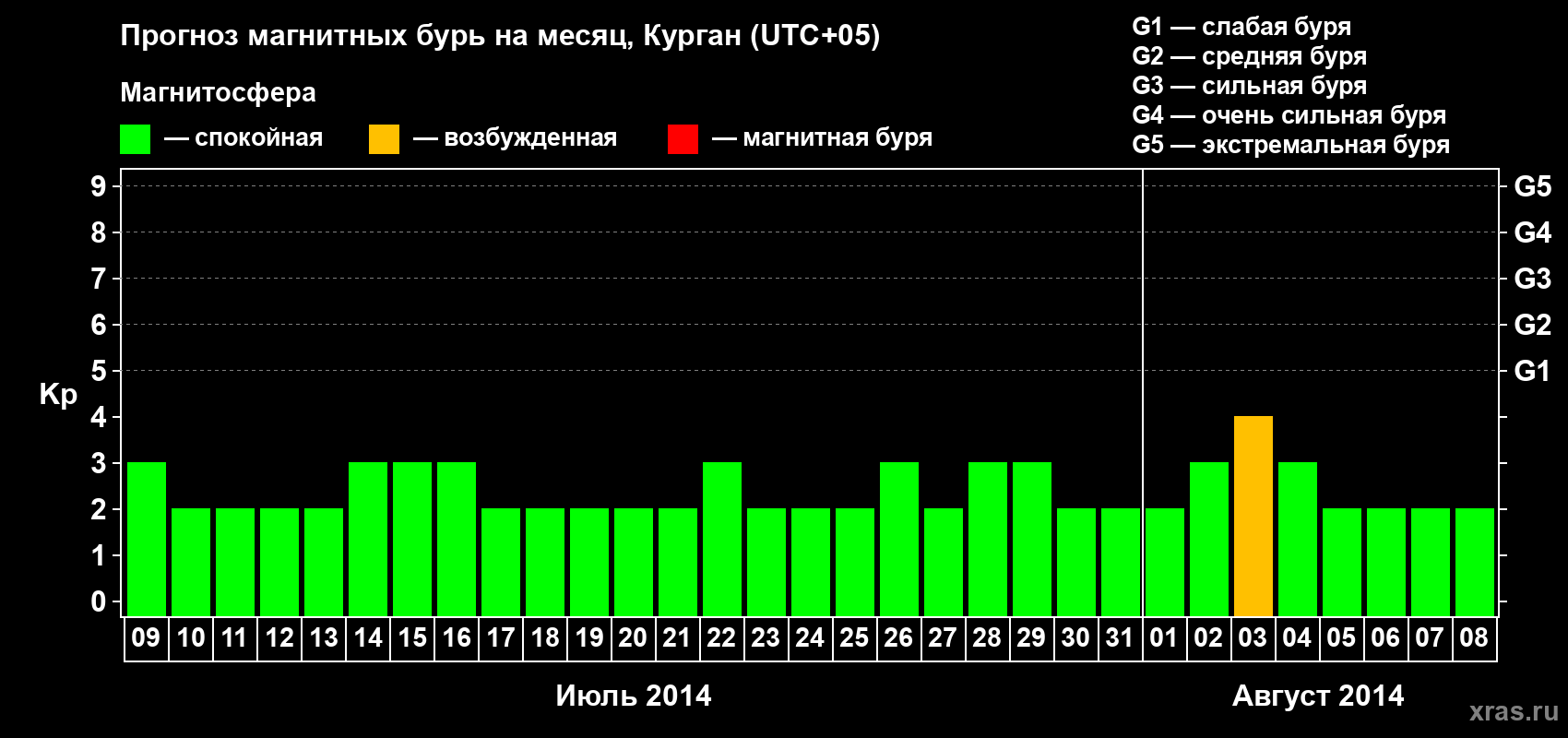 Прогноз максимального суточного геомагнитного индекса Kp на <b>1 месяц</b> (31 день) <b>с 09 июля по 08 августа 2014 г</b>