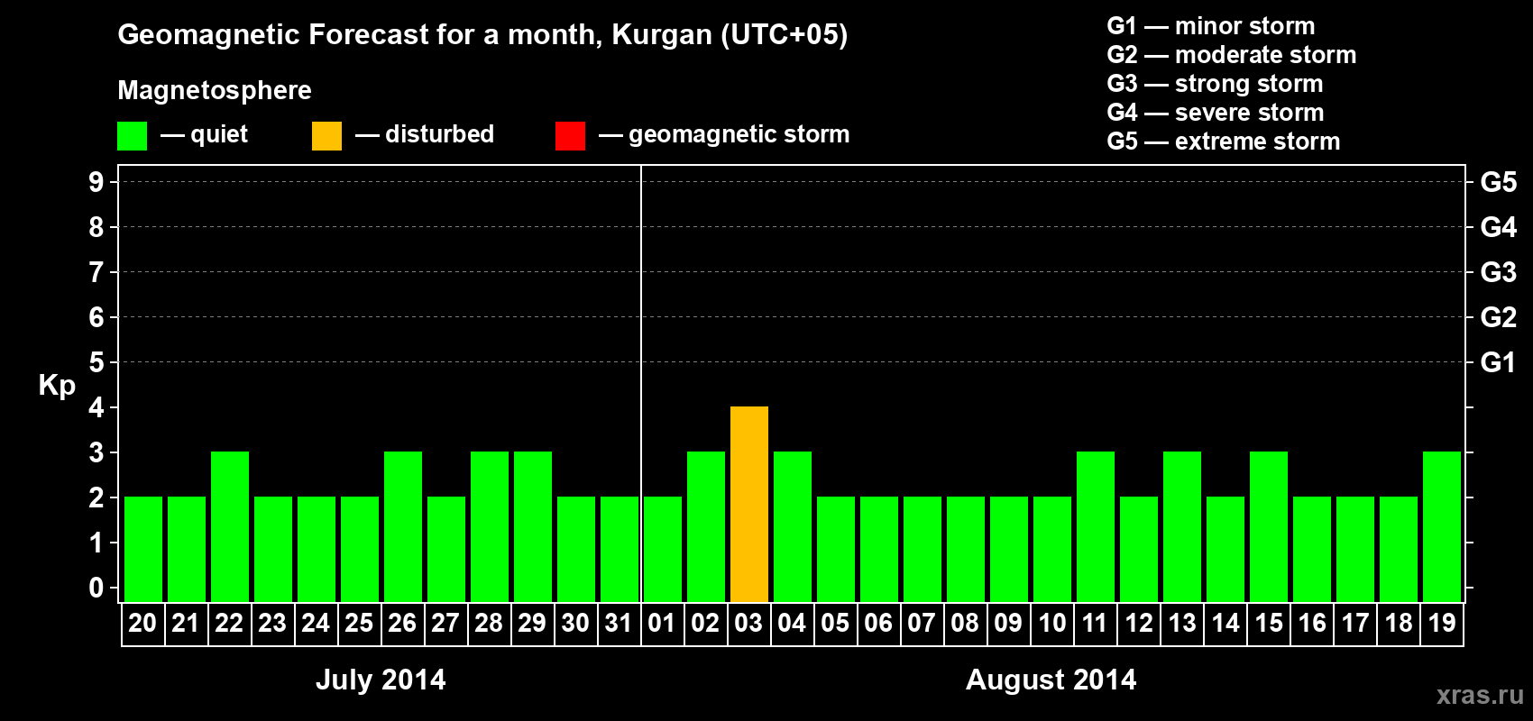 Forecast of the daily maximal value of geomagnetic index Kp for <b>1 month</b> (31 days) <b>from Jul 20, 2014 to Aug 19, 2014</b>