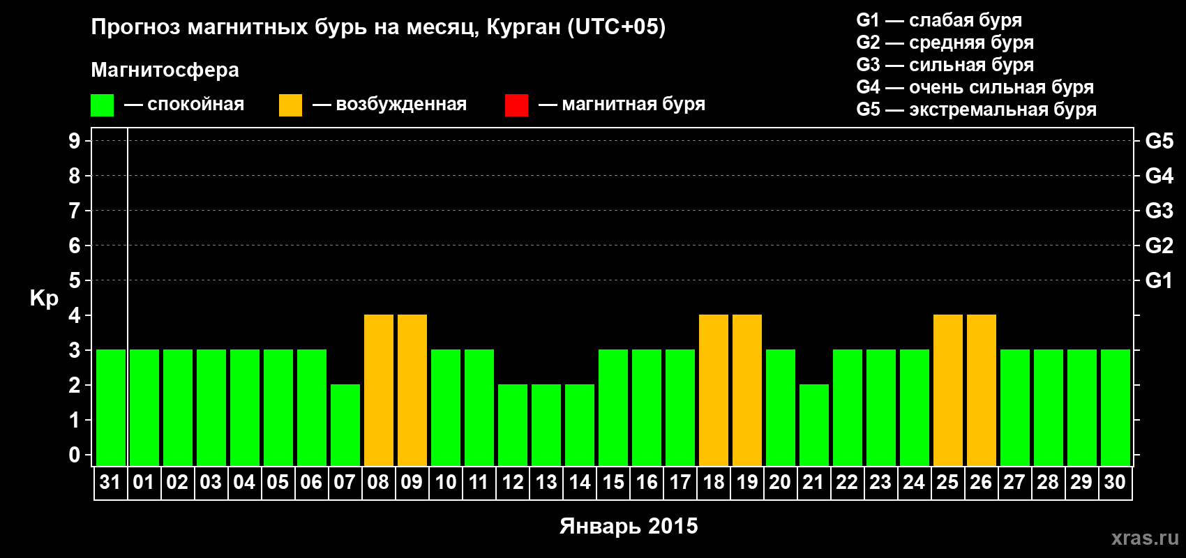 Прогноз максимального суточного геомагнитного индекса Kp на <b>1 месяц</b> (31 день) <b>с 31 декабря 2014 г по 30 января 2015 г</b>