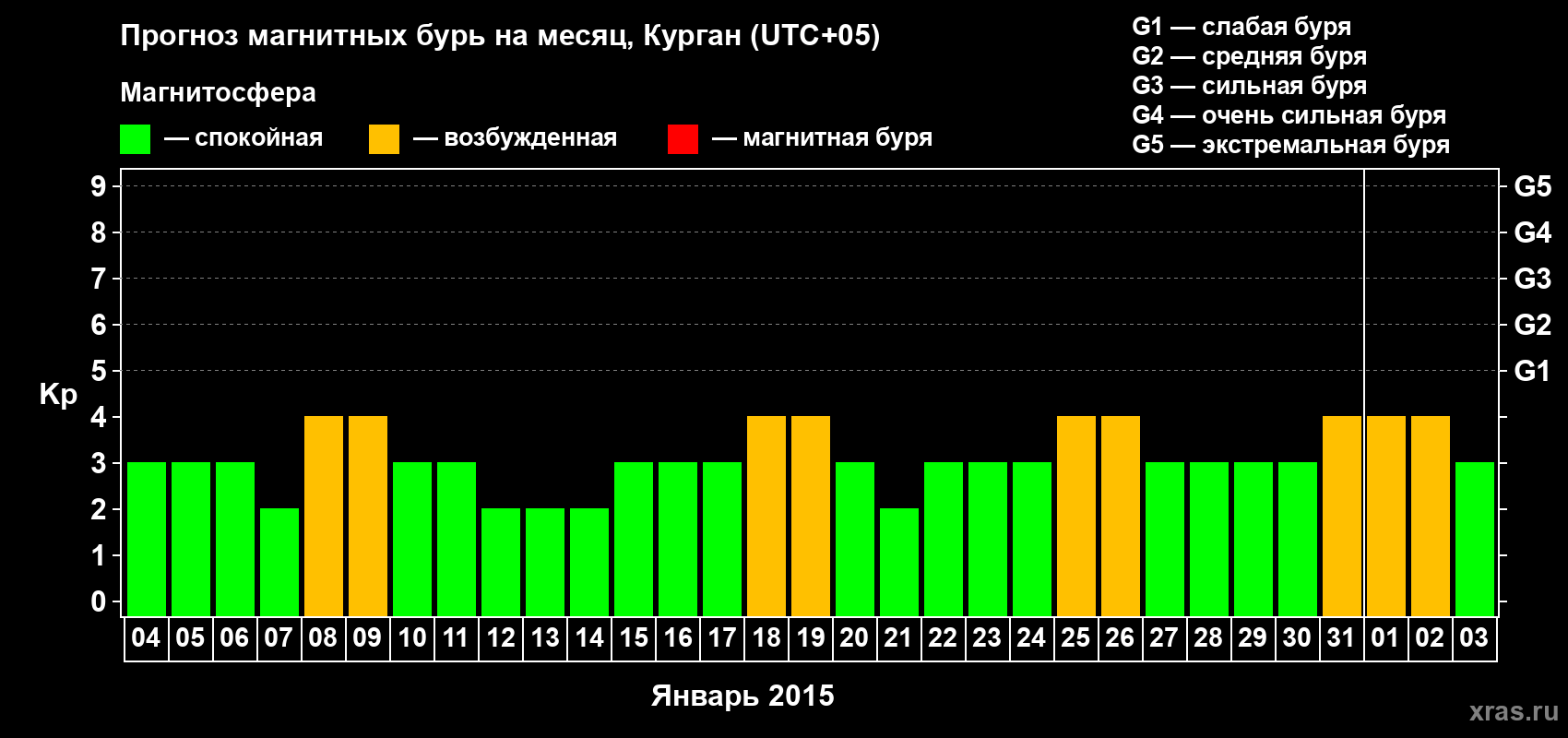 Прогноз максимального суточного геомагнитного индекса Kp на <b>1 месяц</b> (31 день) <b>с 04 января по 03 февраля 2015 г</b>