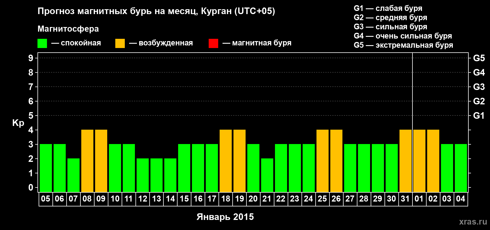 Прогноз максимального суточного геомагнитного индекса Kp на <b>1 месяц</b> (31 день) <b>с 05 января по 04 февраля 2015 г</b>