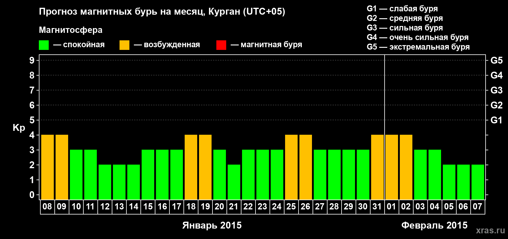 Прогноз максимального суточного геомагнитного индекса Kp на <b>1 месяц</b> (31 день) <b>с 08 января по 07 февраля 2015 г</b>