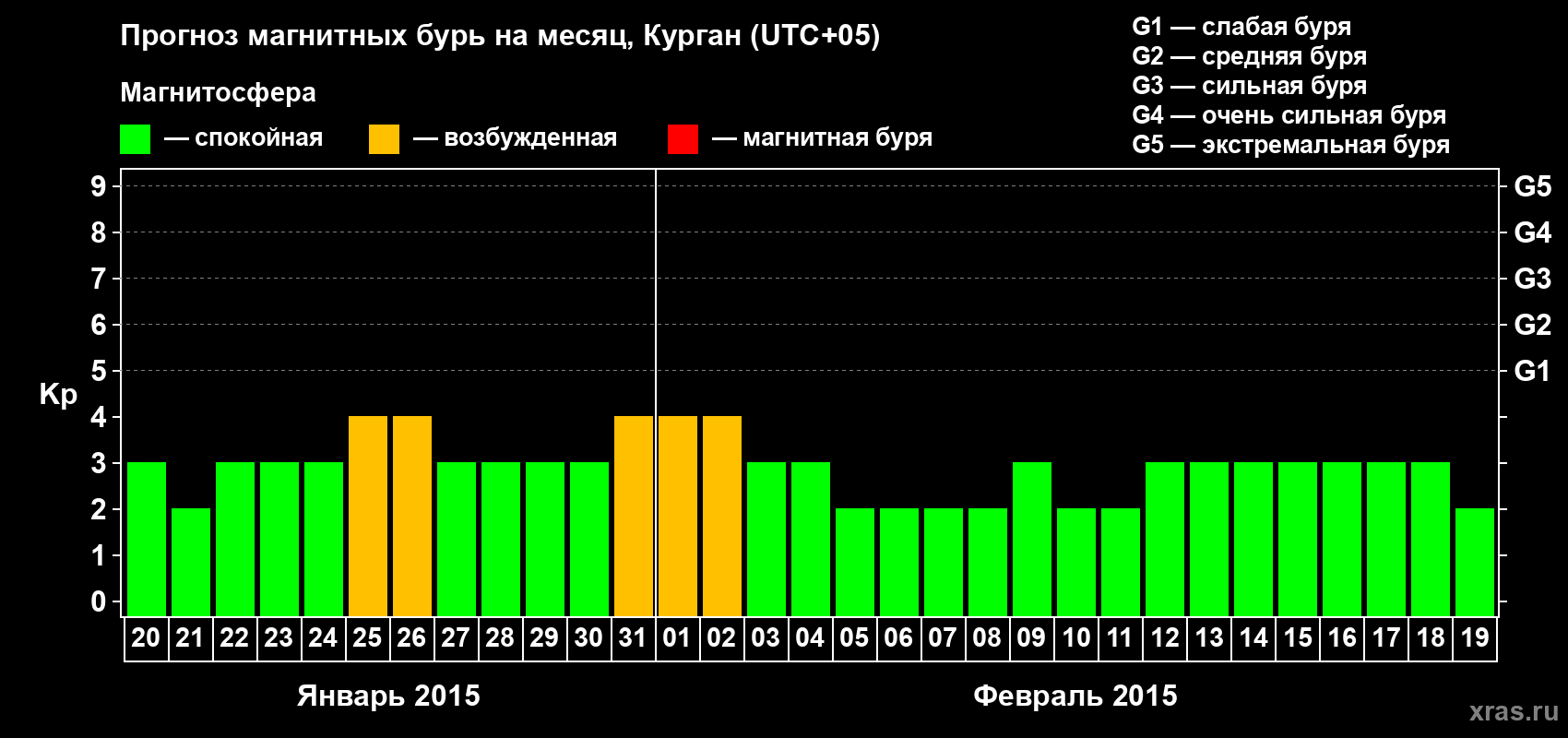 Прогноз максимального суточного геомагнитного индекса Kp на <b>1 месяц</b> (31 день) <b>с 20 января по 19 февраля 2015 г</b>