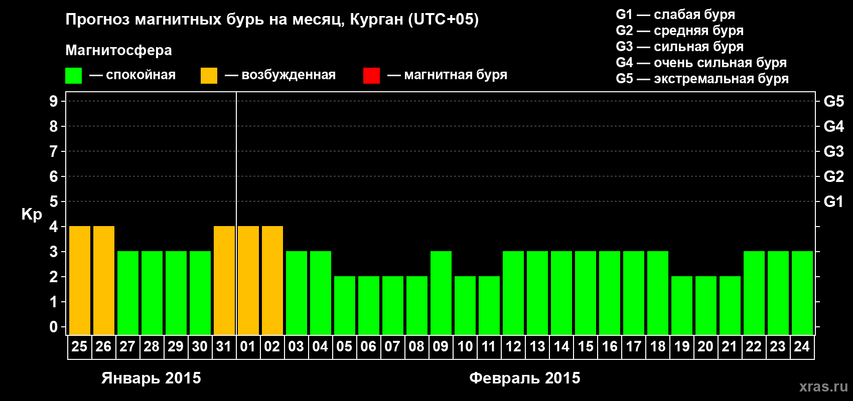 Прогноз максимального суточного геомагнитного индекса Kp на <b>1 месяц</b> (31 день) <b>с 25 января по 24 февраля 2015 г</b>