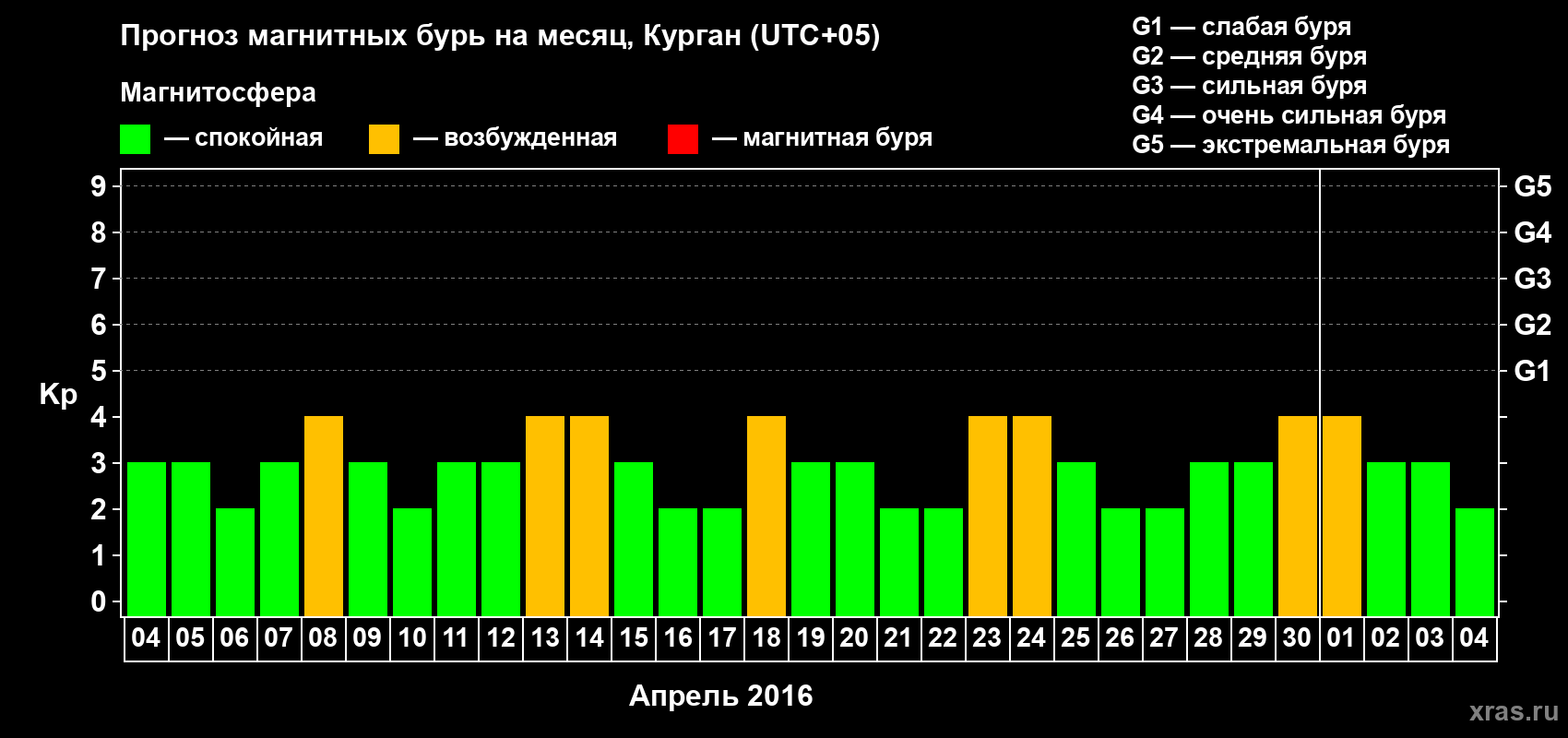 Прогноз максимального суточного геомагнитного индекса Kp на <b>1 месяц</b> (31 день) <b>с 04 апреля по 04 мая 2016 г</b>