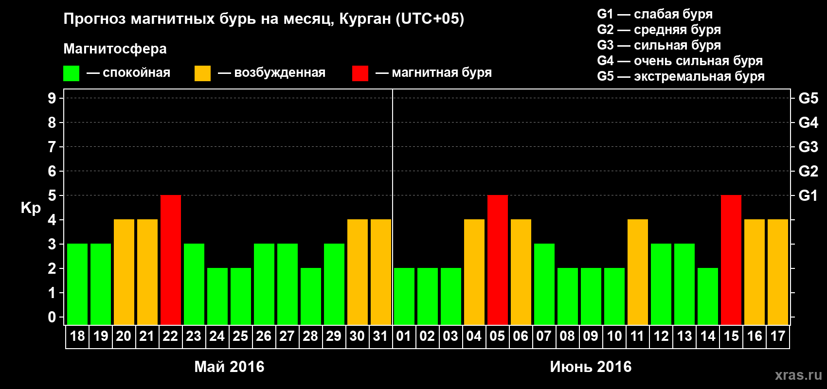 Прогноз максимального суточного геомагнитного индекса Kp на <b>1 месяц</b> (31 день) <b>с 18 мая по 17 июня 2016 г</b>