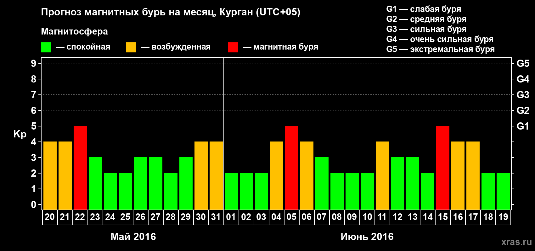 Прогноз максимального суточного геомагнитного индекса Kp на <b>1 месяц</b> (31 день) <b>с 20 мая по 19 июня 2016 г</b>