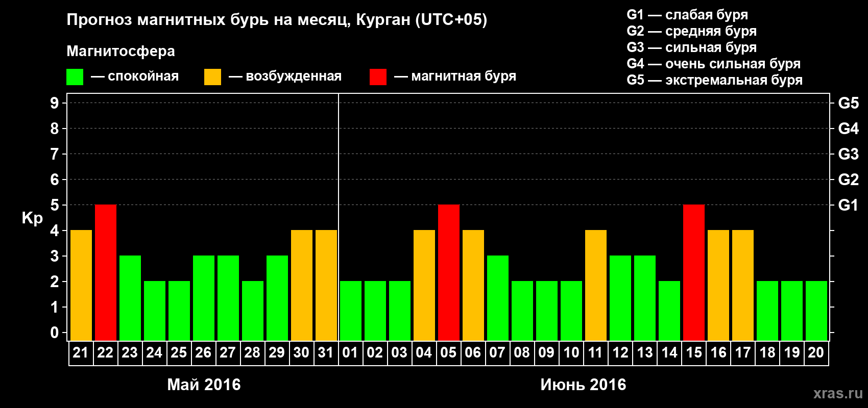 Прогноз максимального суточного геомагнитного индекса Kp на <b>1 месяц</b> (31 день) <b>с 21 мая по 20 июня 2016 г</b>