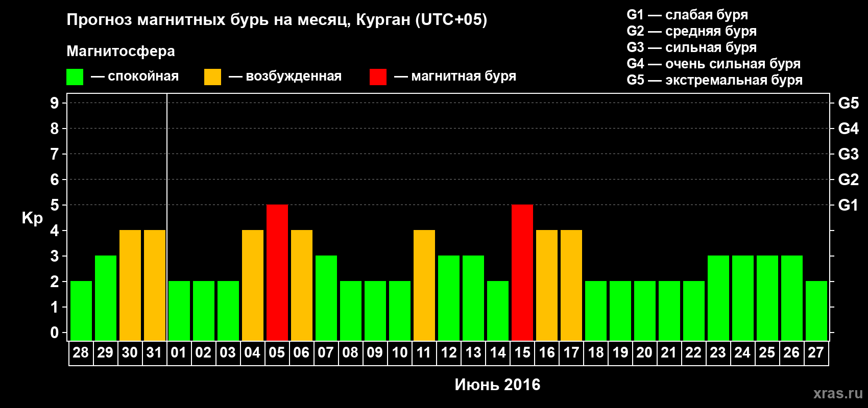 Прогноз максимального суточного геомагнитного индекса Kp на <b>1 месяц</b> (31 день) <b>с 28 мая по 27 июня 2016 г</b>