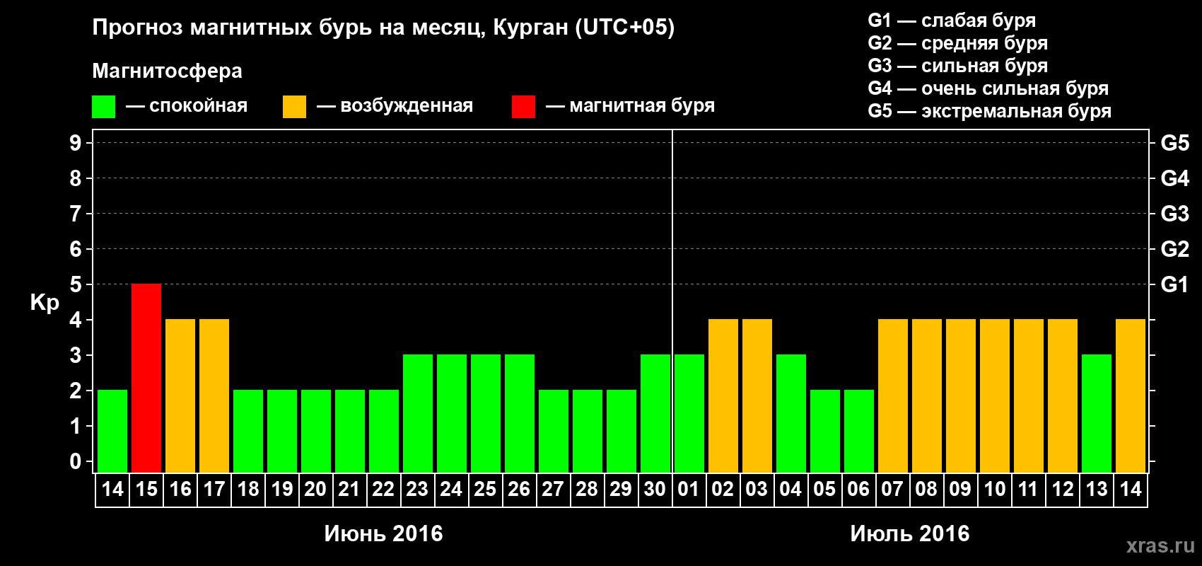 Прогноз максимального суточного геомагнитного индекса Kp на <b>1 месяц</b> (31 день) <b>с 14 июня по 14 июля 2016 г</b>