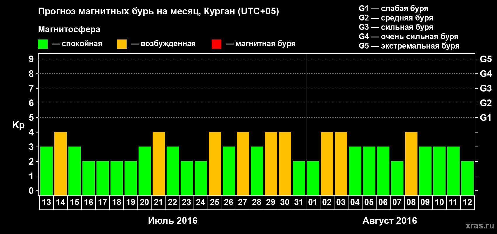 Прогноз максимального суточного геомагнитного индекса Kp на <b>1 месяц</b> (31 день) <b>с 13 июля по 12 августа 2016 г</b>