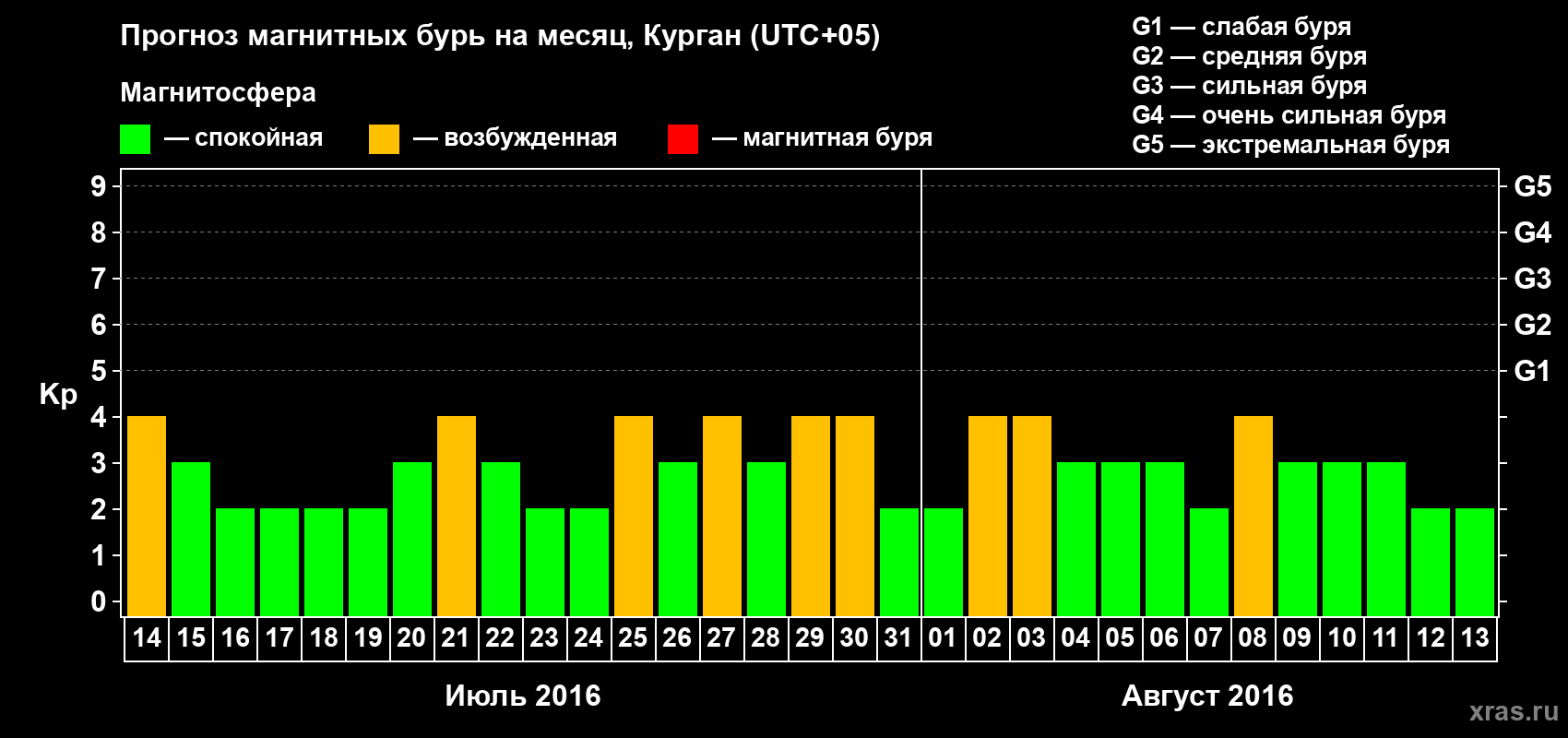 Прогноз максимального суточного геомагнитного индекса Kp на <b>1 месяц</b> (31 день) <b>с 14 июля по 13 августа 2016 г</b>