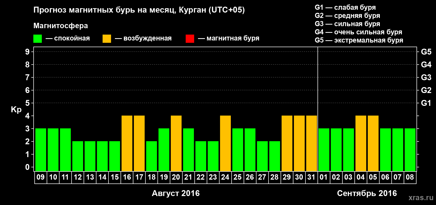 Прогноз максимального суточного геомагнитного индекса Kp на <b>1 месяц</b> (31 день) <b>с 09 августа по 08 сентября 2016 г</b>