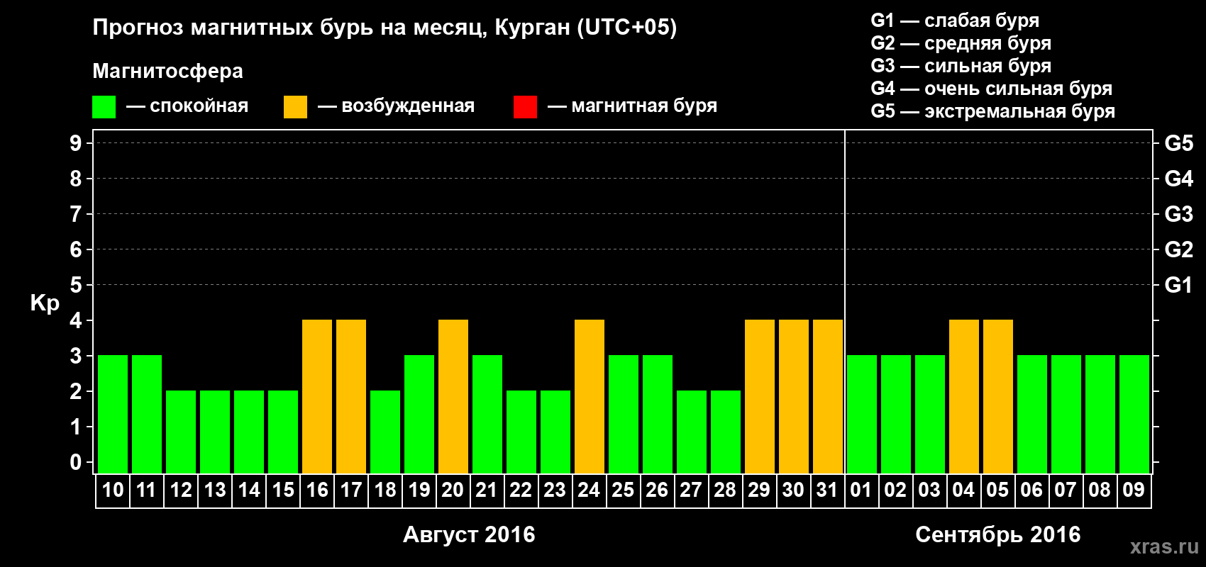 Прогноз максимального суточного геомагнитного индекса Kp на <b>1 месяц</b> (31 день) <b>с 10 августа по 09 сентября 2016 г</b>