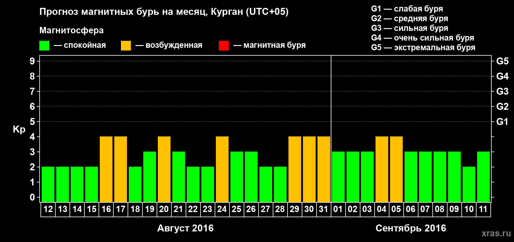 Прогноз максимального суточного геомагнитного индекса Kp на <b>1 месяц</b> (31 день) <b>с 12 августа по 11 сентября 2016 г</b>