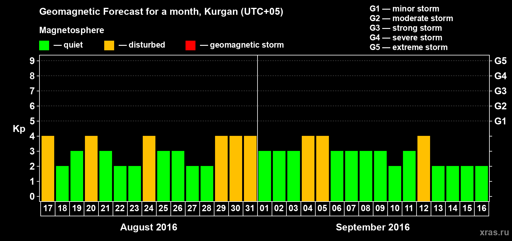 Forecast of the daily maximal value of geomagnetic index Kp for <b>1 month</b> (31 days) <b>from Aug 17, 2016 to Sep 16, 2016</b>
