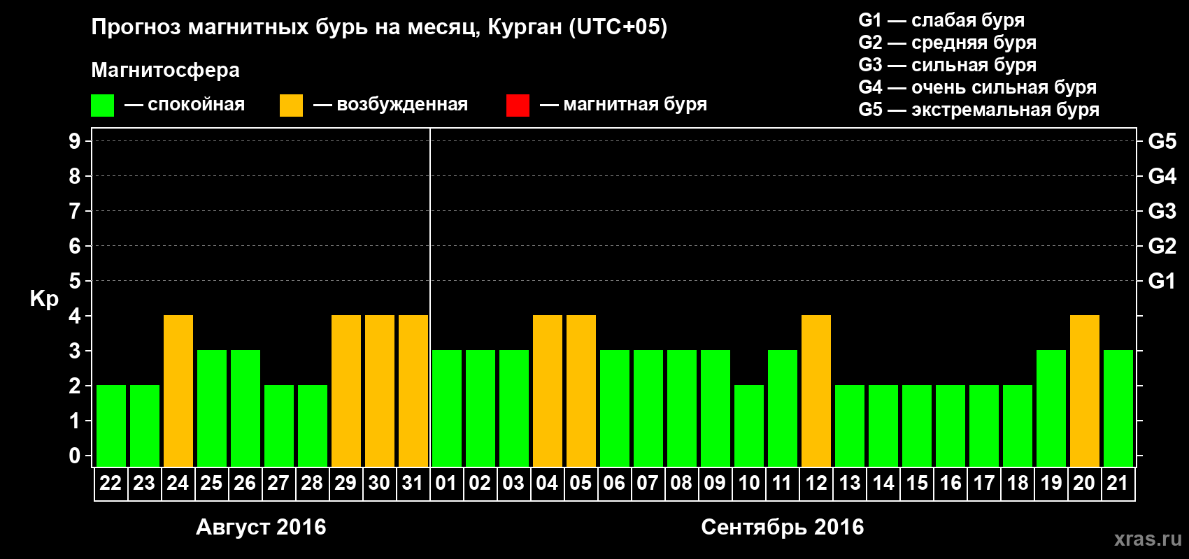 Прогноз максимального суточного геомагнитного индекса Kp на <b>1 месяц</b> (31 день) <b>с 22 августа по 21 сентября 2016 г</b>