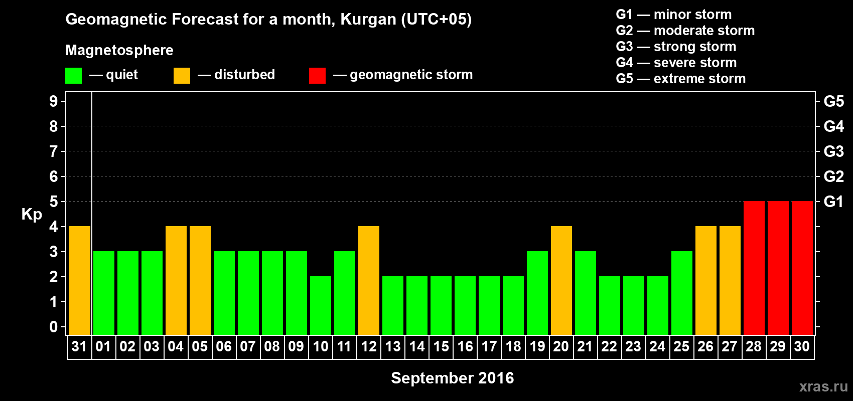 Forecast of the daily maximal value of geomagnetic index Kp for <b>1 month</b> (31 days) <b>from Aug 31, 2016 to Sep 30, 2016</b>