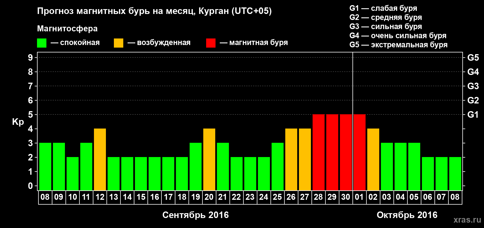 Прогноз максимального суточного геомагнитного индекса Kp на <b>1 месяц</b> (31 день) <b>с 08 сентября по 08 октября 2016 г</b>