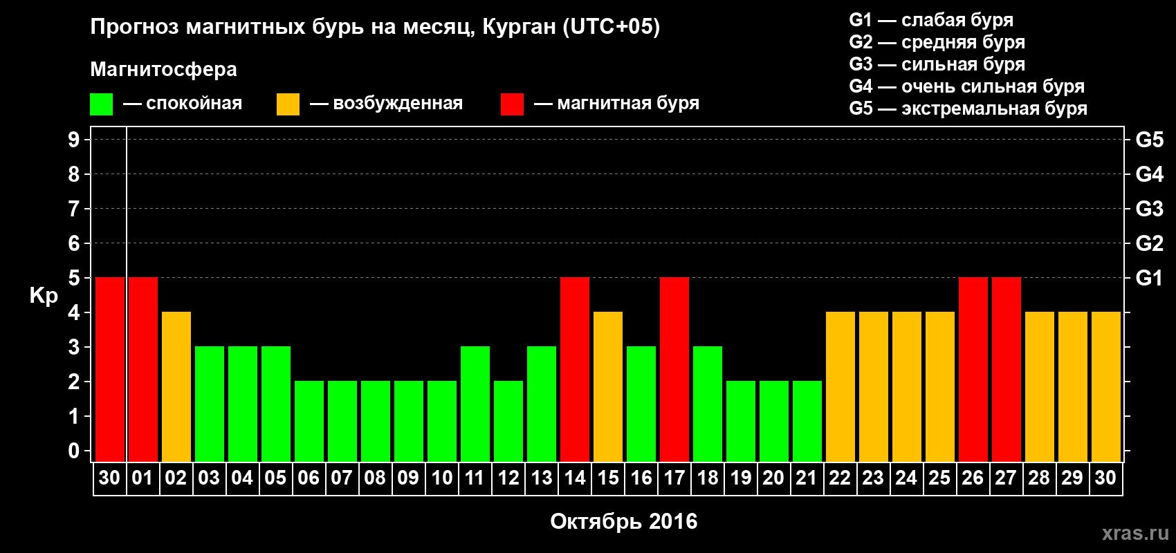 Прогноз максимального суточного геомагнитного индекса Kp на <b>1 месяц</b> (31 день) <b>с 30 сентября по 30 октября 2016 г</b>