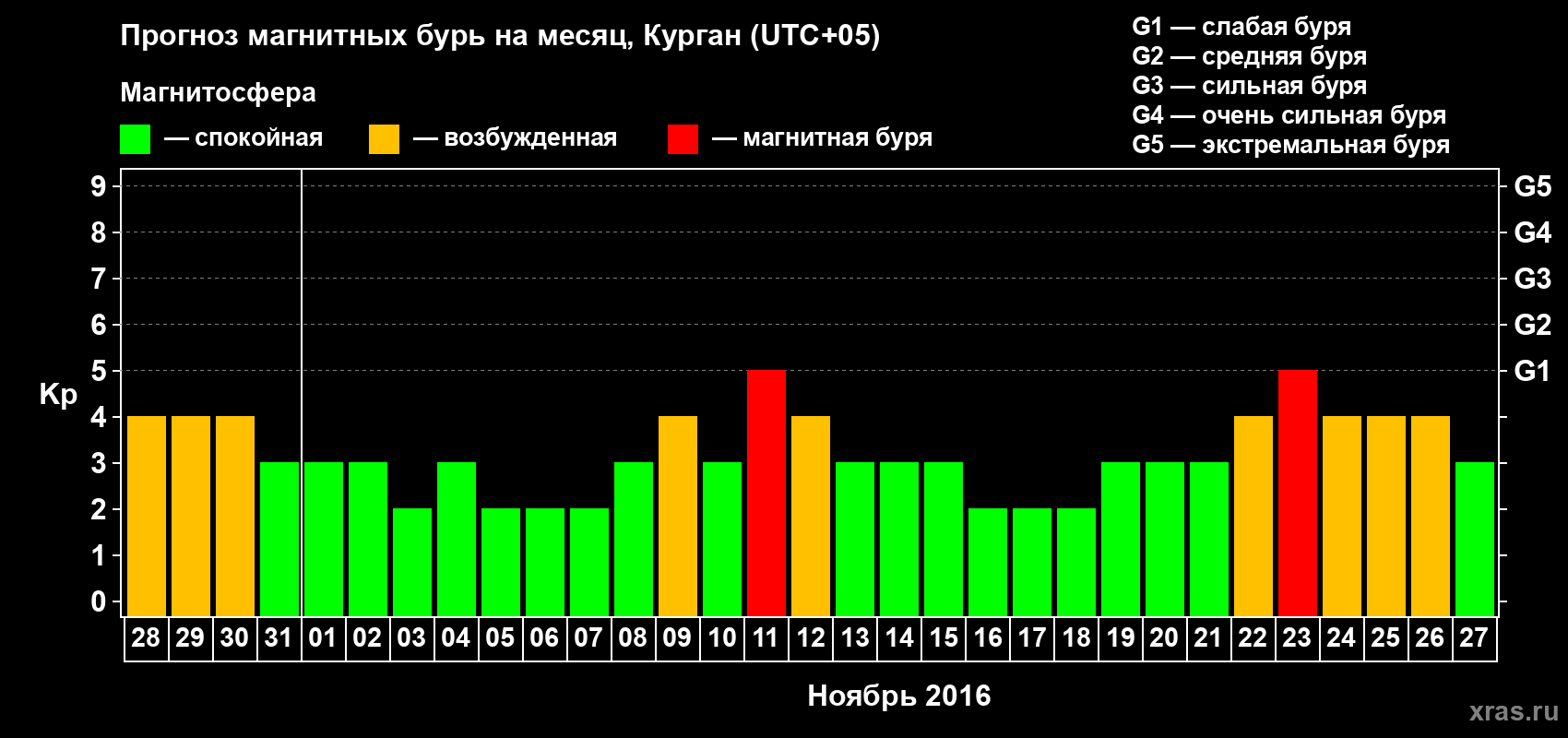 Прогноз максимального суточного геомагнитного индекса Kp на <b>1 месяц</b> (31 день) <b>с 28 октября по 27 ноября 2016 г</b>