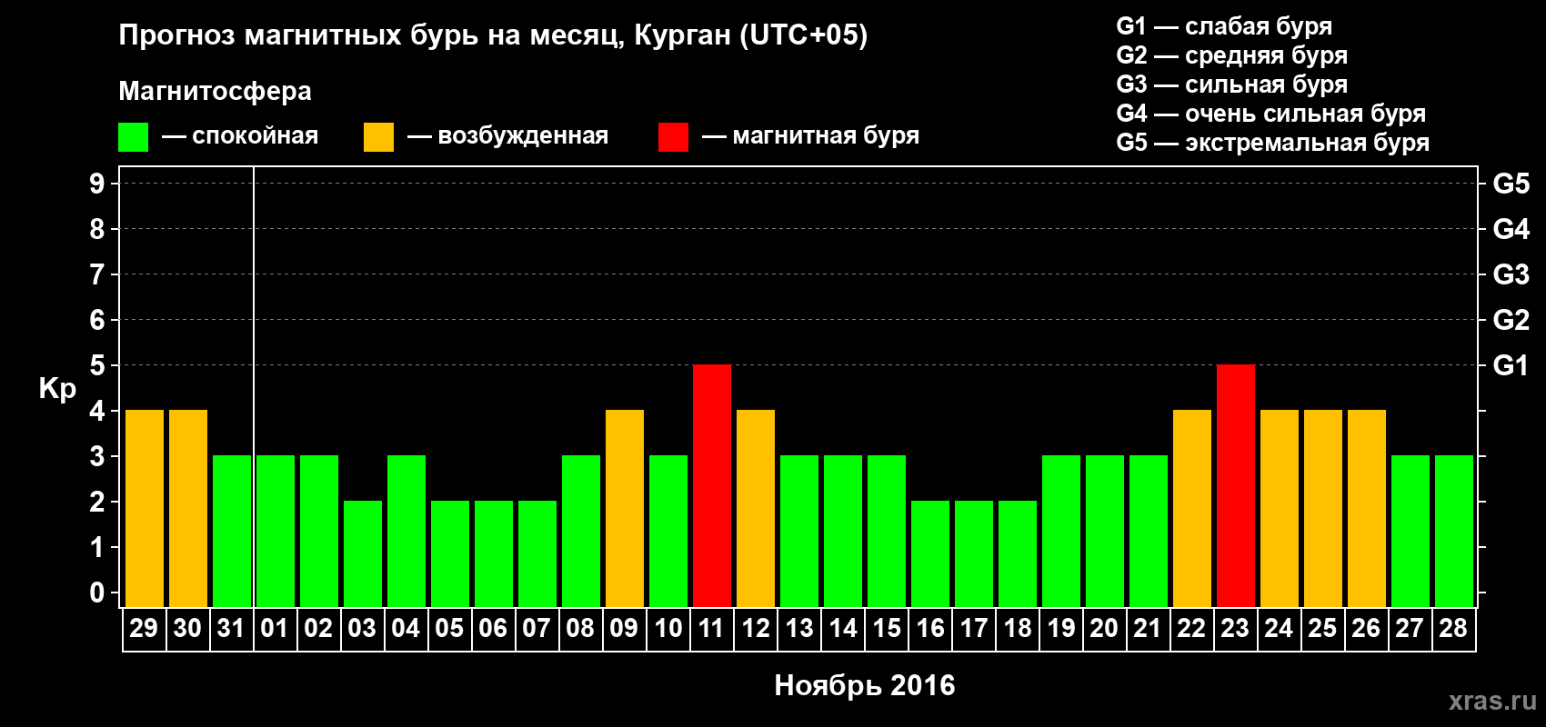 Прогноз максимального суточного геомагнитного индекса Kp на <b>1 месяц</b> (31 день) <b>с 29 октября по 28 ноября 2016 г</b>