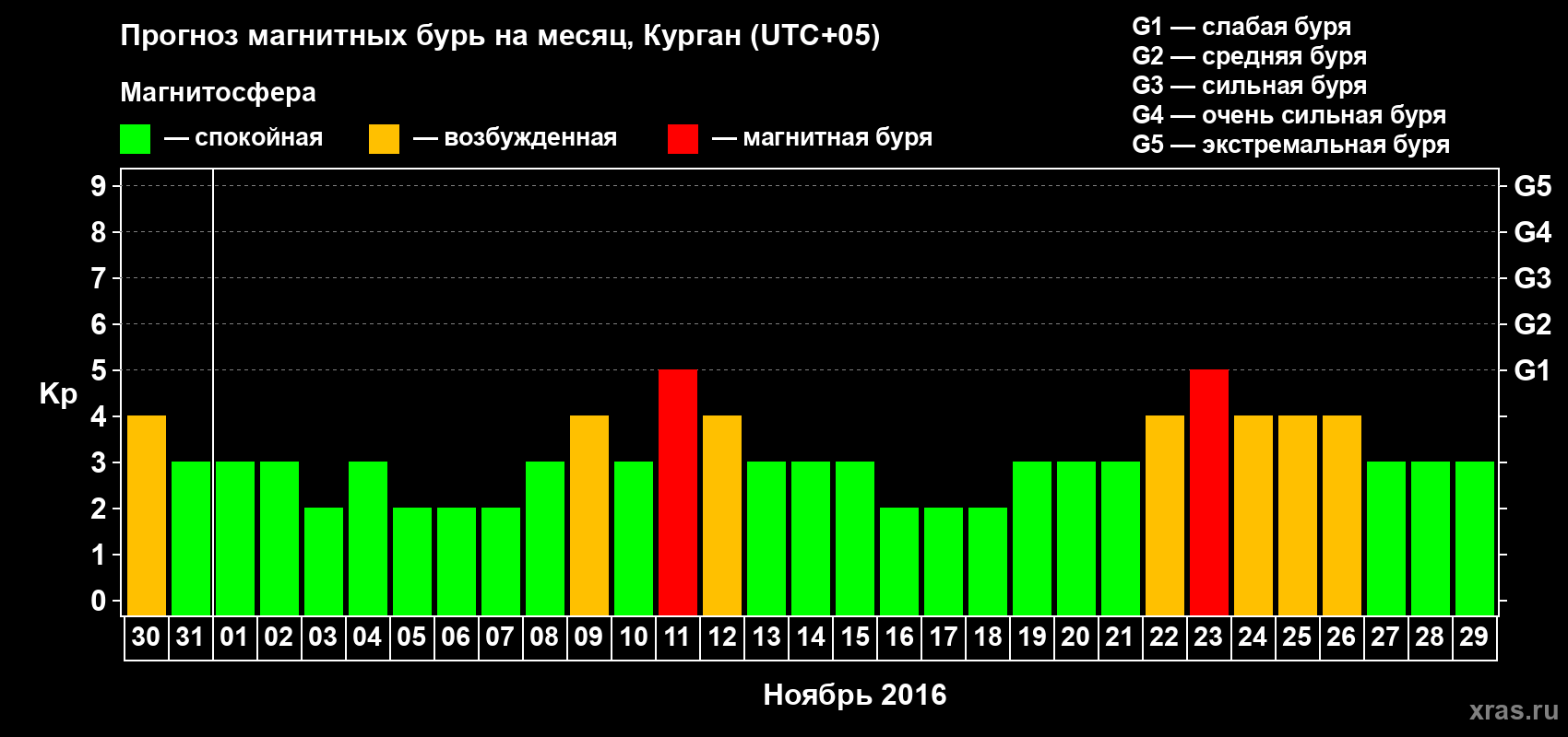 Прогноз максимального суточного геомагнитного индекса Kp на <b>1 месяц</b> (31 день) <b>с 30 октября по 29 ноября 2016 г</b>