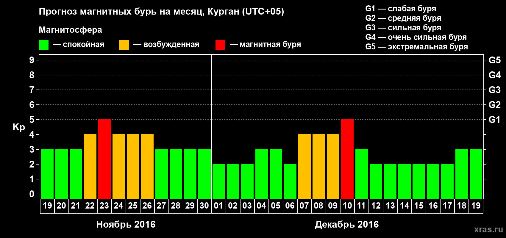 Прогноз максимального суточного геомагнитного индекса Kp на <b>1 месяц</b> (31 день) <b>с 19 ноября по 19 декабря 2016 г</b>