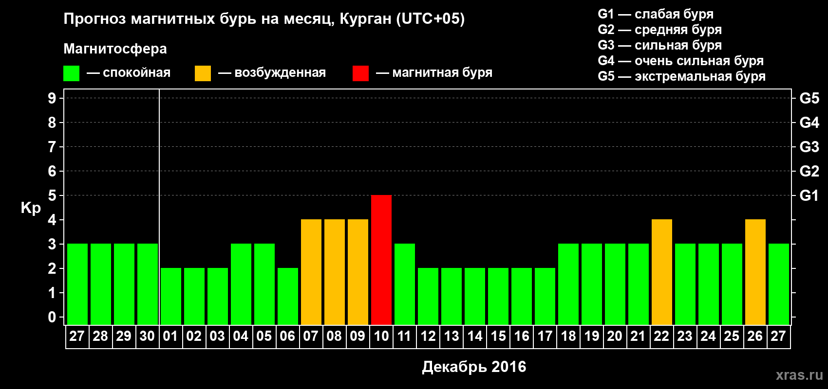 Прогноз максимального суточного геомагнитного индекса Kp на <b>1 месяц</b> (31 день) <b>с 27 ноября по 27 декабря 2016 г</b>