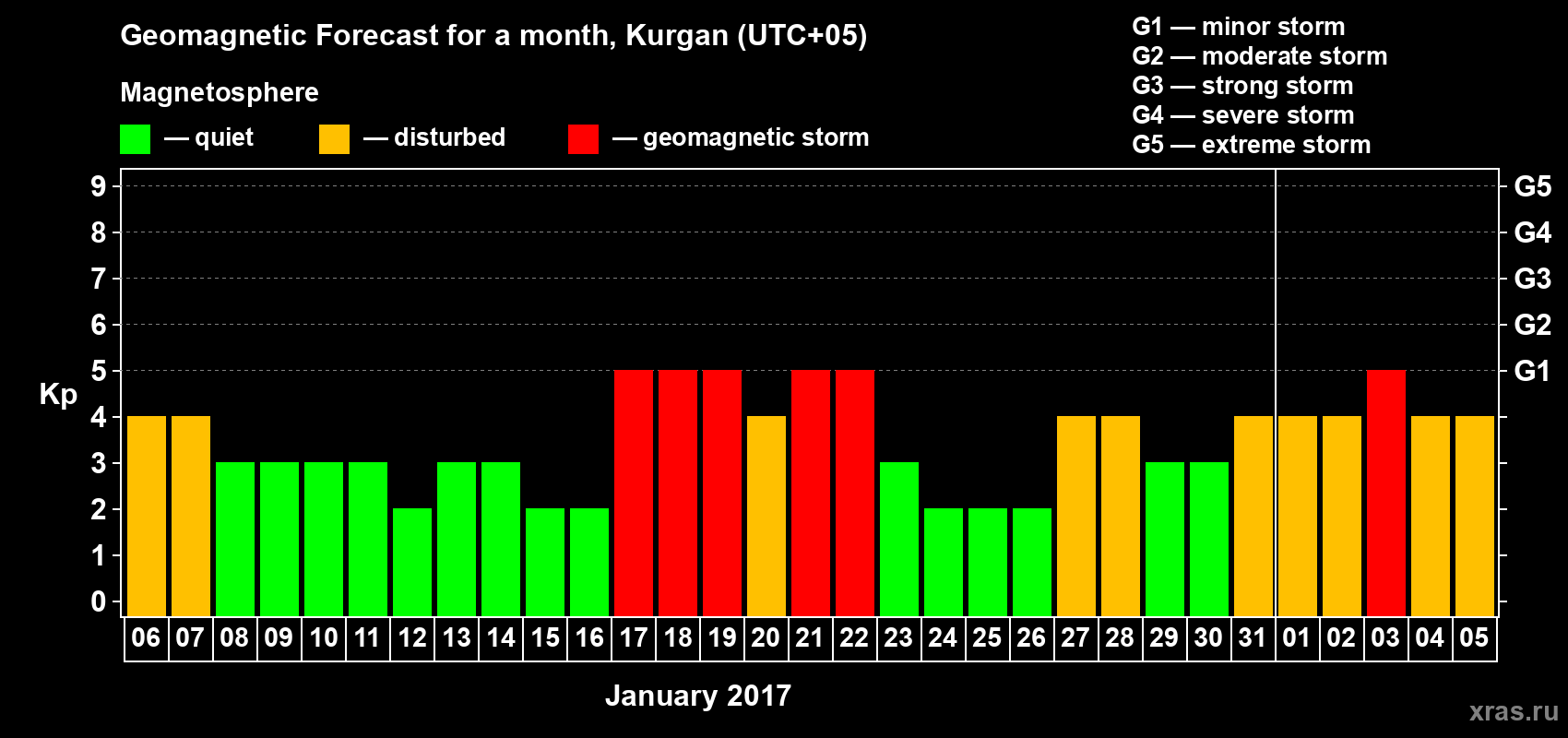 Forecast of the daily maximal value of geomagnetic index Kp for <b>1 month</b> (31 days) <b>from Jan 06, 2017 to Feb 05, 2017</b>