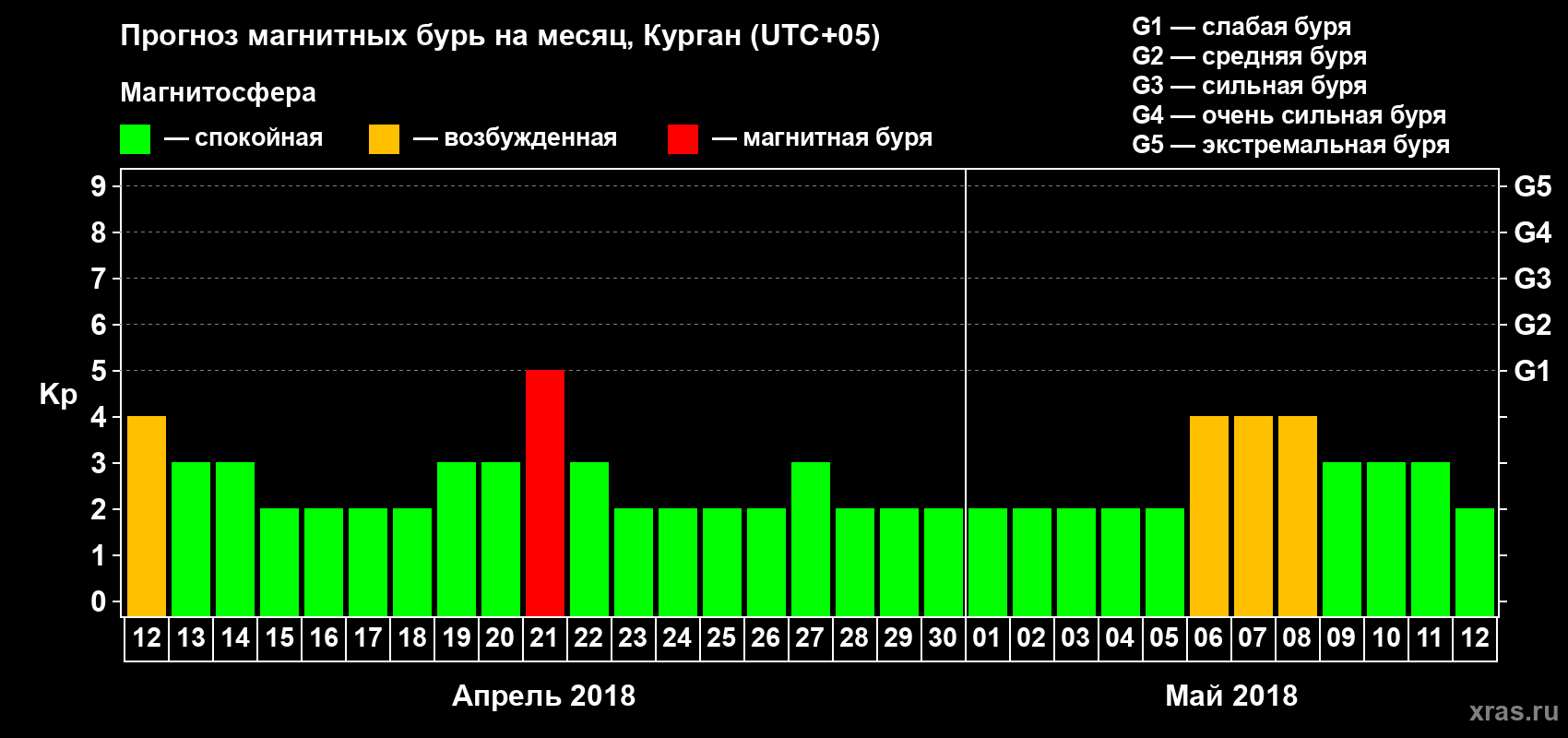 Прогноз максимального суточного геомагнитного индекса Kp на <b>1 месяц</b> (31 день) <b>с 12 апреля по 12 мая 2018 г</b>